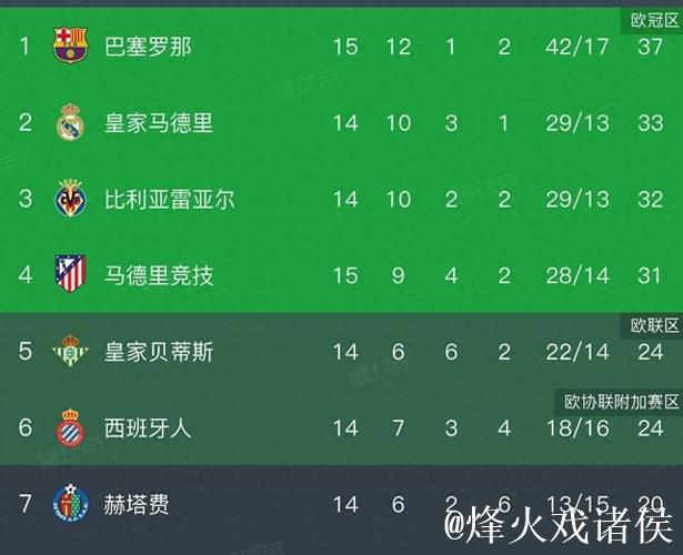 巴萨5-3逆转!西甲6连胜+4分领跑积分榜 费兰帽子戏法 亚马尔点射 巴萨5-3逆转!西甲6连胜+4分领跑积分榜 费兰帽子戏法 亚马尔点射