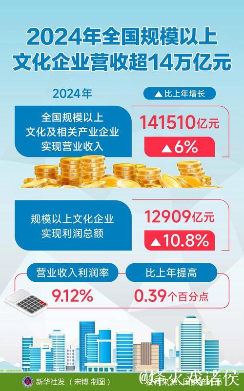 2024年全国规模以上文化企业营收超14万亿元 2024年全国规模以上文化企业营收超14万亿元