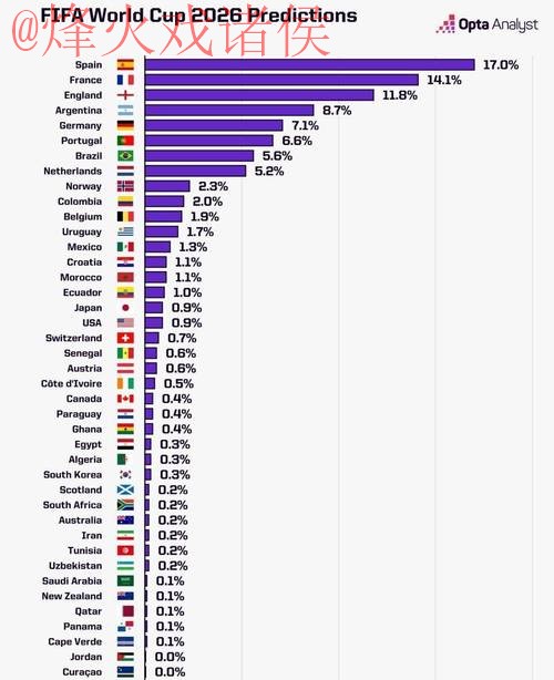 2026世界杯冠军预测分析